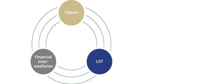 LGT services for external asset managers